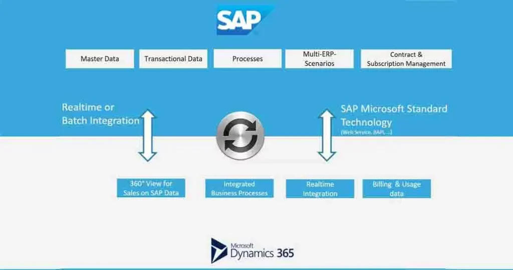 Benefits of Dynamics 365 and SAP Integration