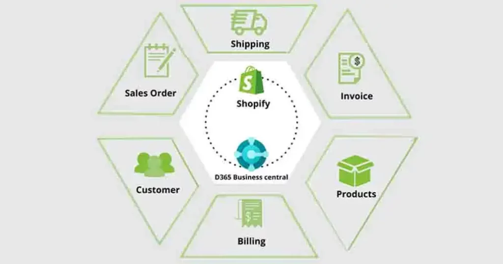 Shopify integration with Dynamics 365 Business Central