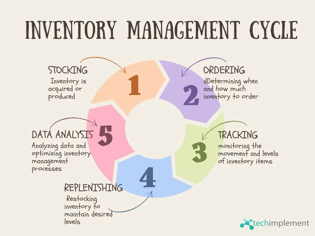 Inventory Management Cycle