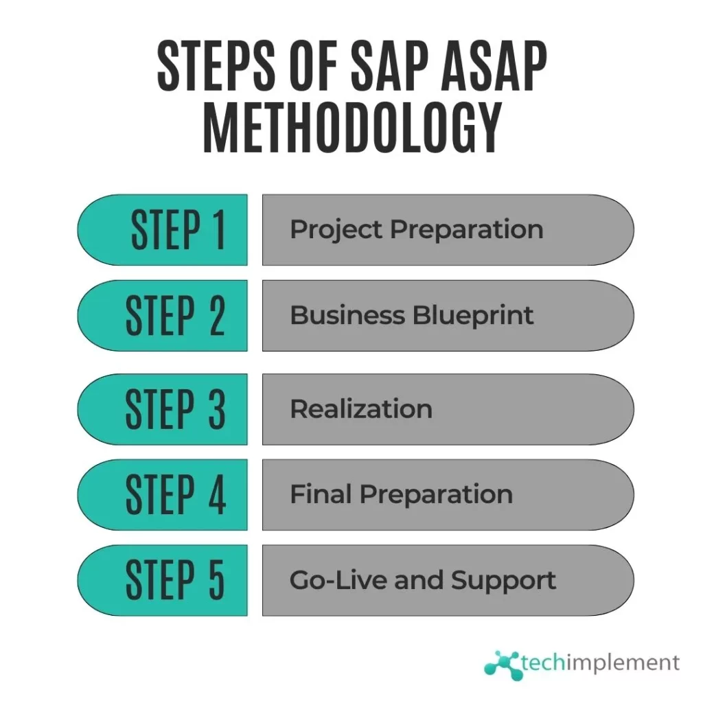 Steps of SAP ASAP Methodology 