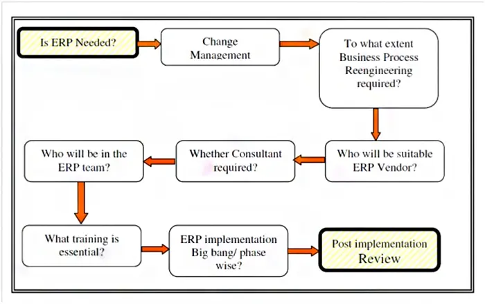 Challenges of Implementing ERP System