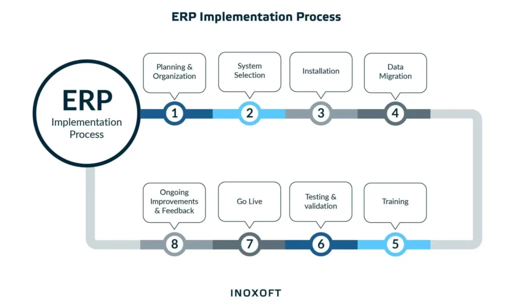 ERP Implementation Approaches in Logistics