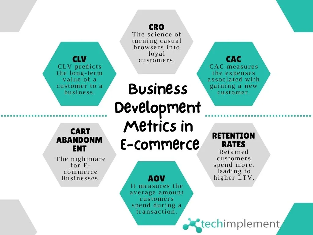 Business Development Metrics in E-commerce