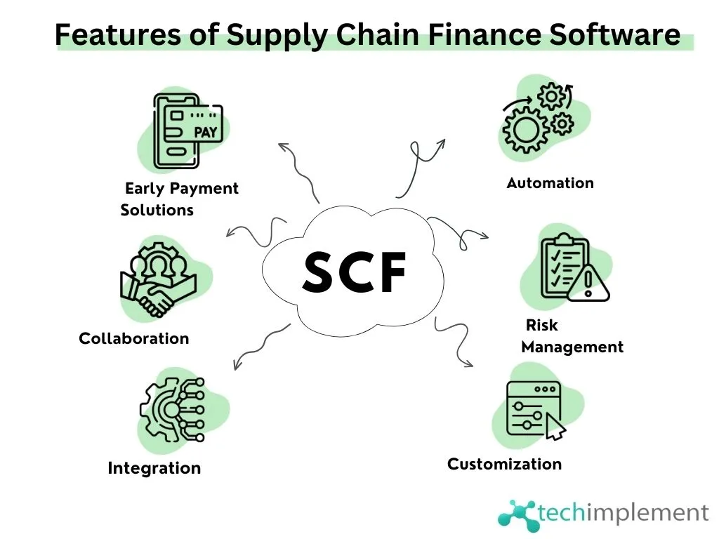 Features of Supply Chain Finance Software
