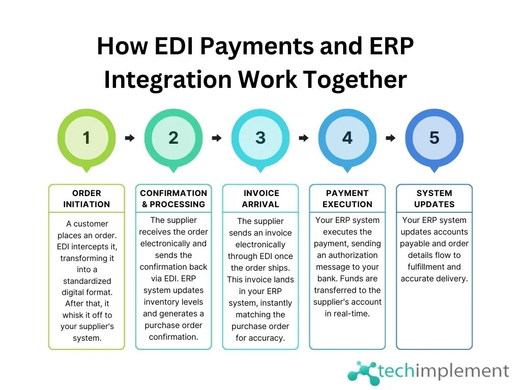 How EDI Payments and ERP Integration Work Together