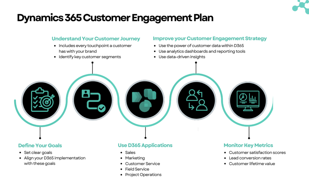 A Guide to Dynamics 365 Engagement Plan