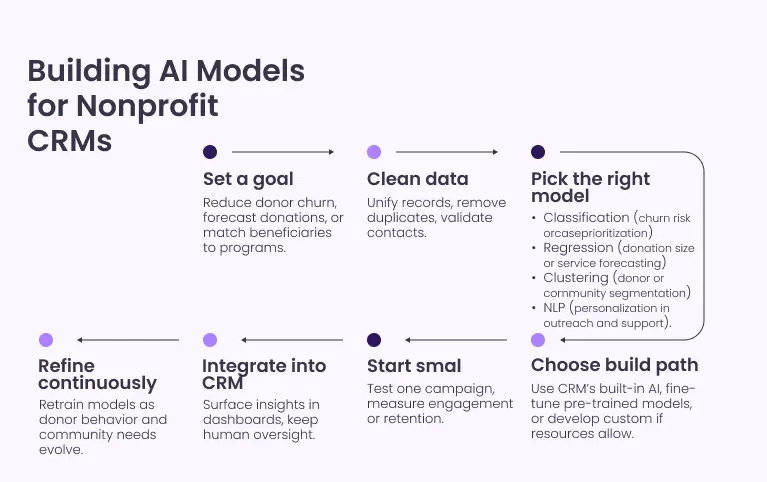 building-ai-models-for-nonprofit-crms