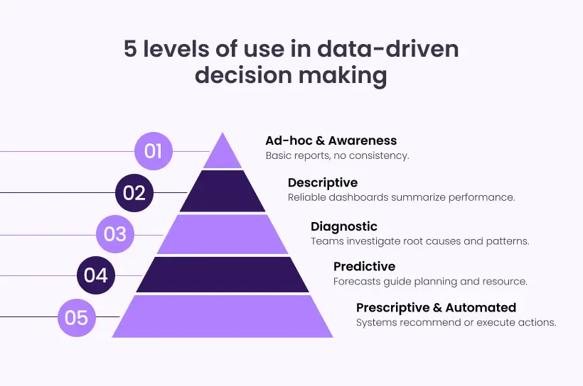 5 5-levels-of-use-in-data-driven-decision-making