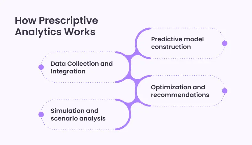 How-Prescriptive-Analytics-Works-