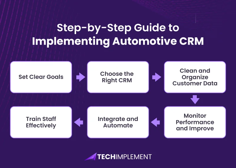 step by step guide to autmation crm