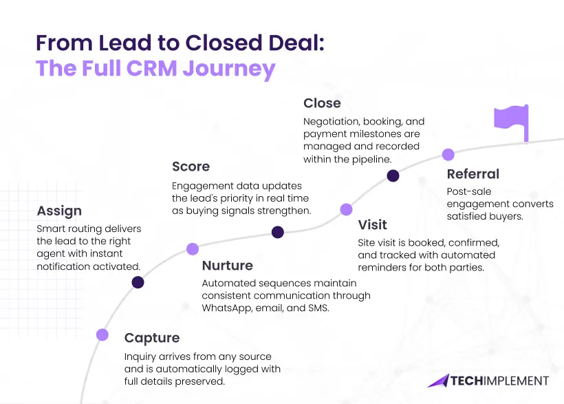The-Full-CRM-Journey